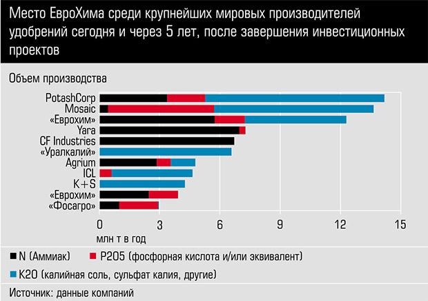 Место ЕвроХима среди крупнейших мировых производителей удобрений сегодня и через 5 лет, после завершения инвестиционных проектов