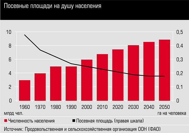 Посевные площади на душу населения