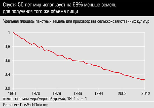 Спустя 50 лет мир использует на 68% меньше земель для получения того же объема пищи