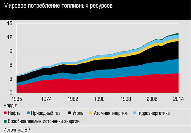 Мировое потребление топливных ресурсов