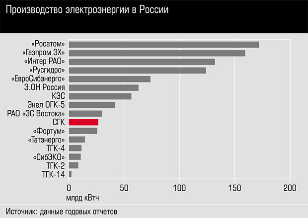 Производство электроэнергии в России