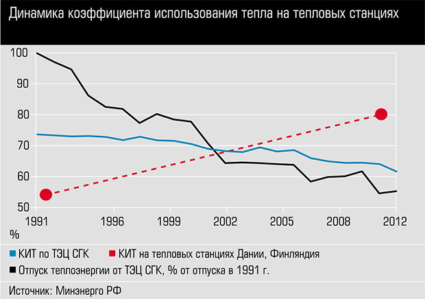 Динамика коэффициента использования тепла на тепловых станциях