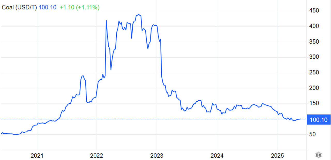 Цены на энергетический уголь за последние годы