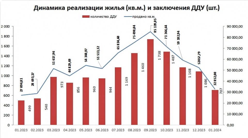 Статистика от Службы строительного надзора и контроля (Стройнадзор) Красноярского края