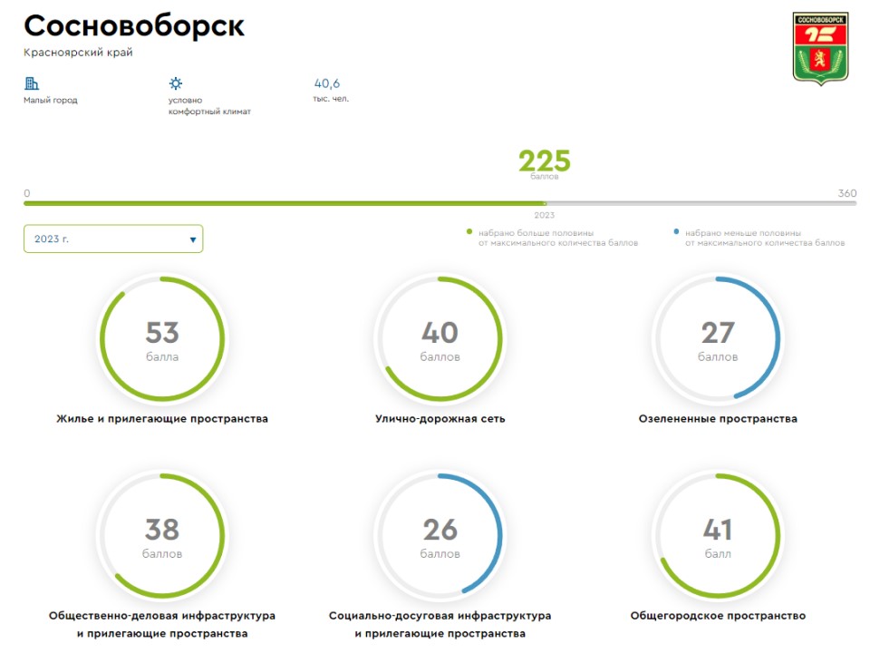 Индекс городской среды в Сосновоборске